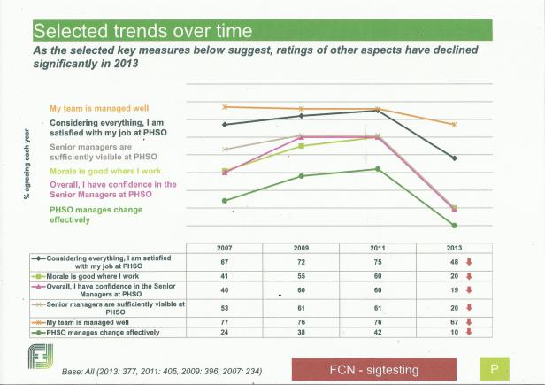 PHSO staff survey graph